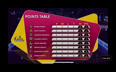 Real Kabaddi League 2023 Points Table: Updated standings after Aravali Eagles vs Shekhawati Kings, Match 8